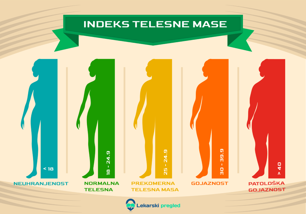 Indeks Telesne Mase BMI kalkulator